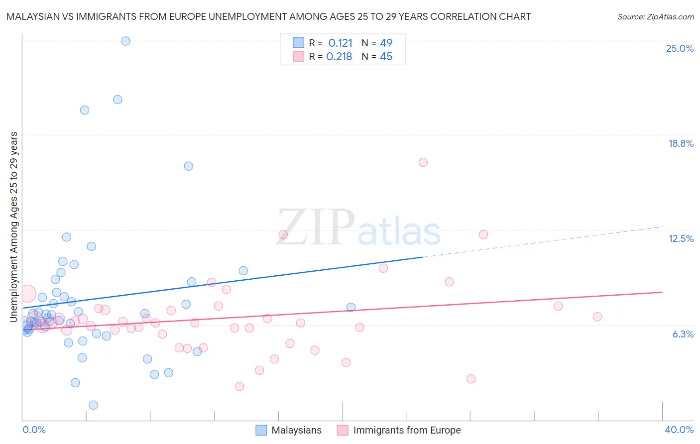 Malaysian vs Immigrants from Europe Unemployment Among Ages 25 to 29 years