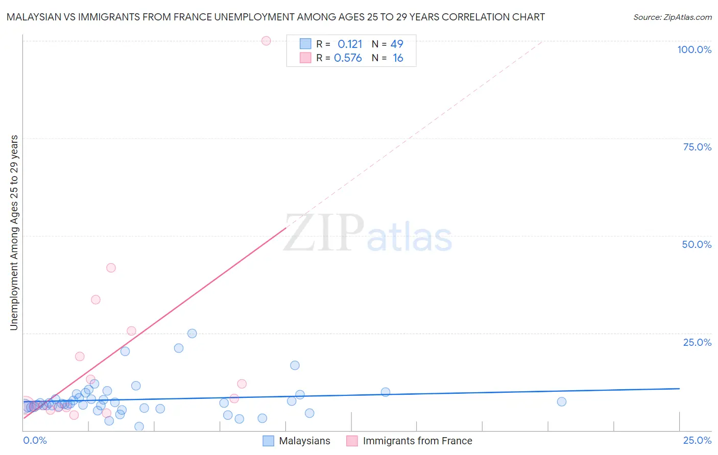 Malaysian vs Immigrants from France Unemployment Among Ages 25 to 29 years