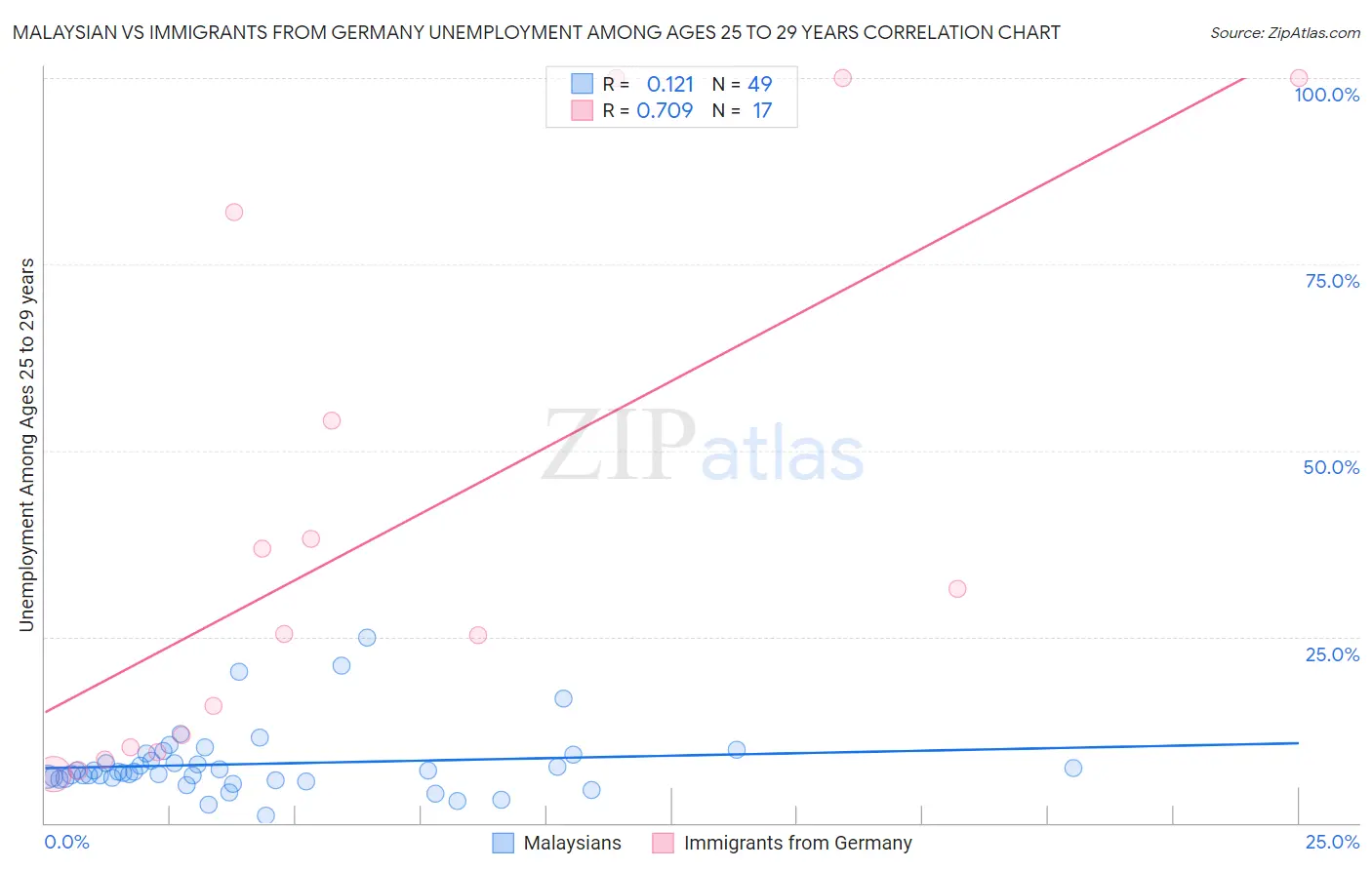 Malaysian vs Immigrants from Germany Unemployment Among Ages 25 to 29 years