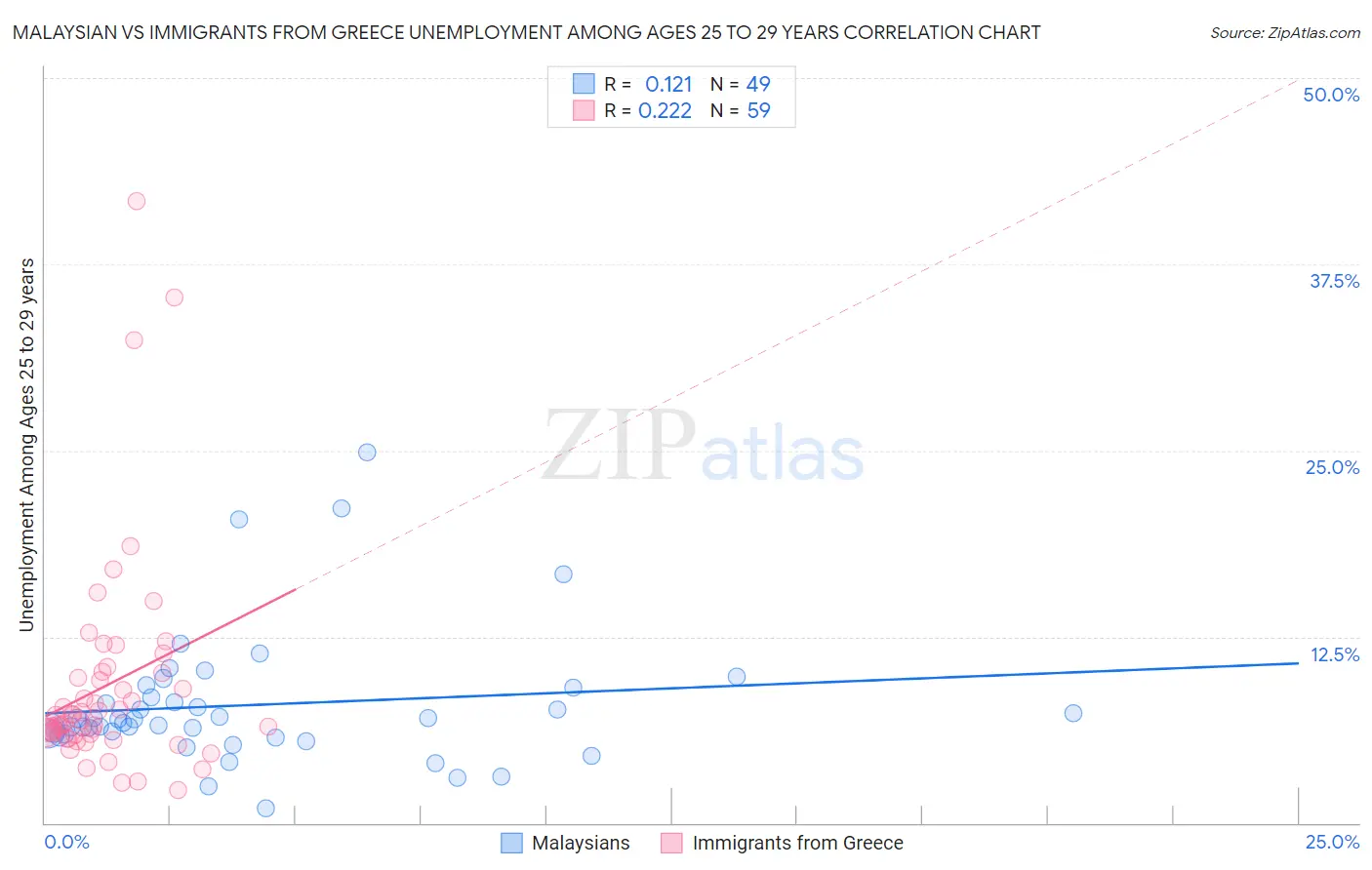 Malaysian vs Immigrants from Greece Unemployment Among Ages 25 to 29 years