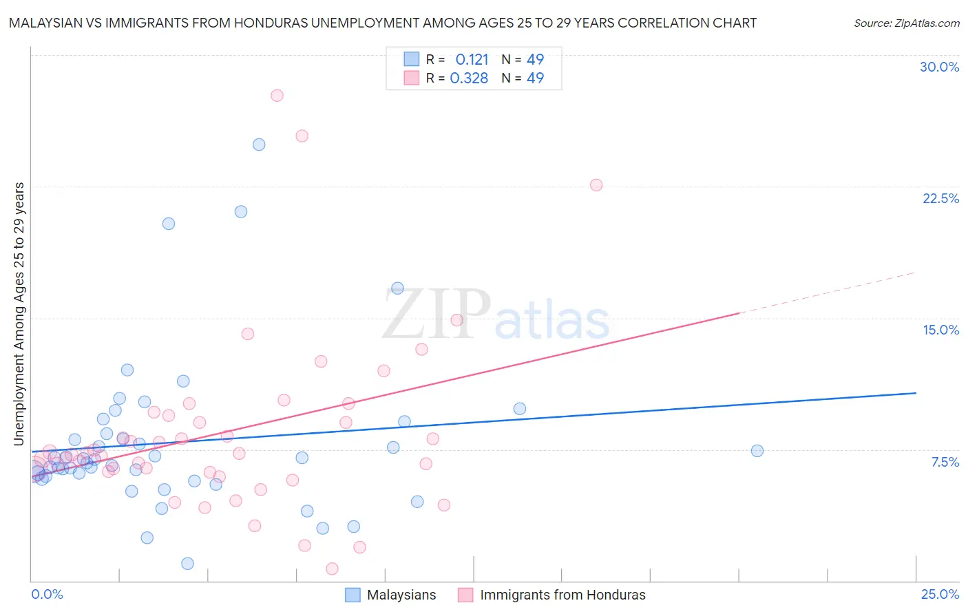 Malaysian vs Immigrants from Honduras Unemployment Among Ages 25 to 29 years