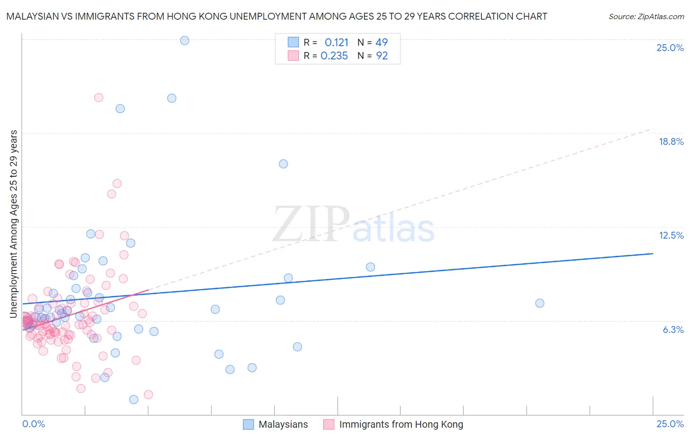 Malaysian vs Immigrants from Hong Kong Unemployment Among Ages 25 to 29 years