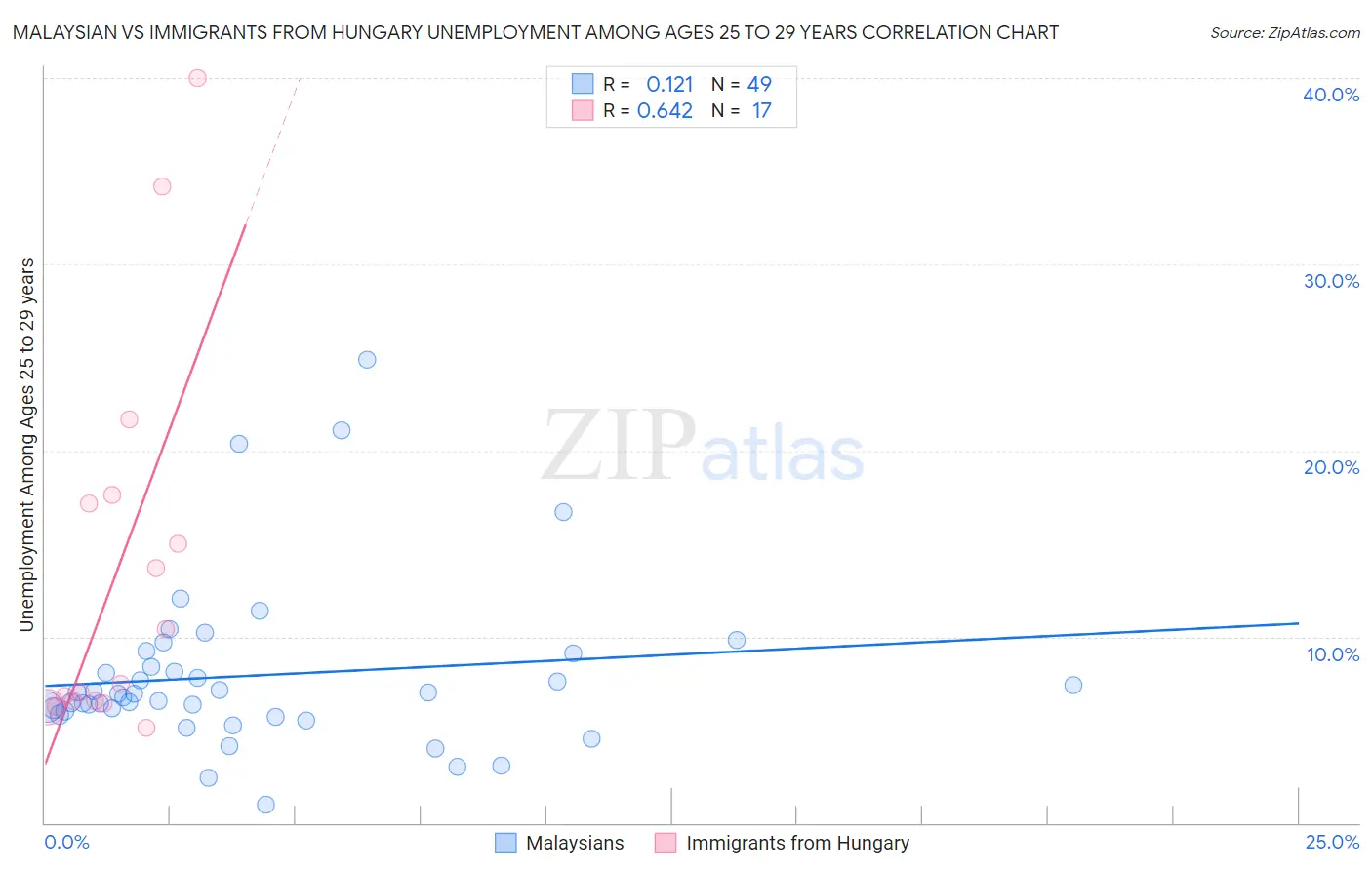 Malaysian vs Immigrants from Hungary Unemployment Among Ages 25 to 29 years