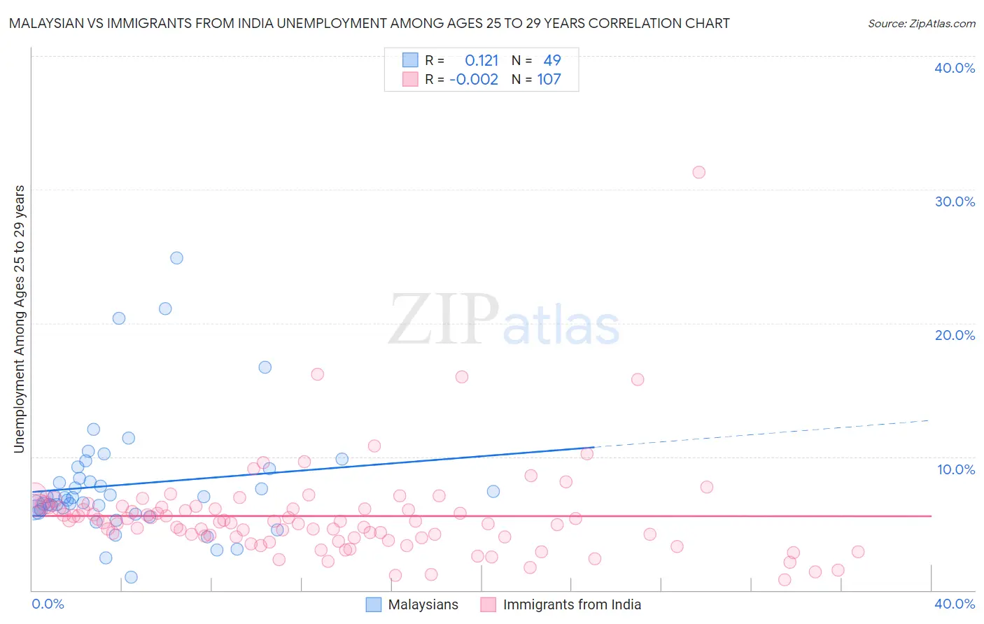 Malaysian vs Immigrants from India Unemployment Among Ages 25 to 29 years