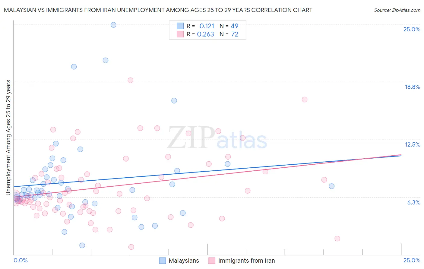 Malaysian vs Immigrants from Iran Unemployment Among Ages 25 to 29 years