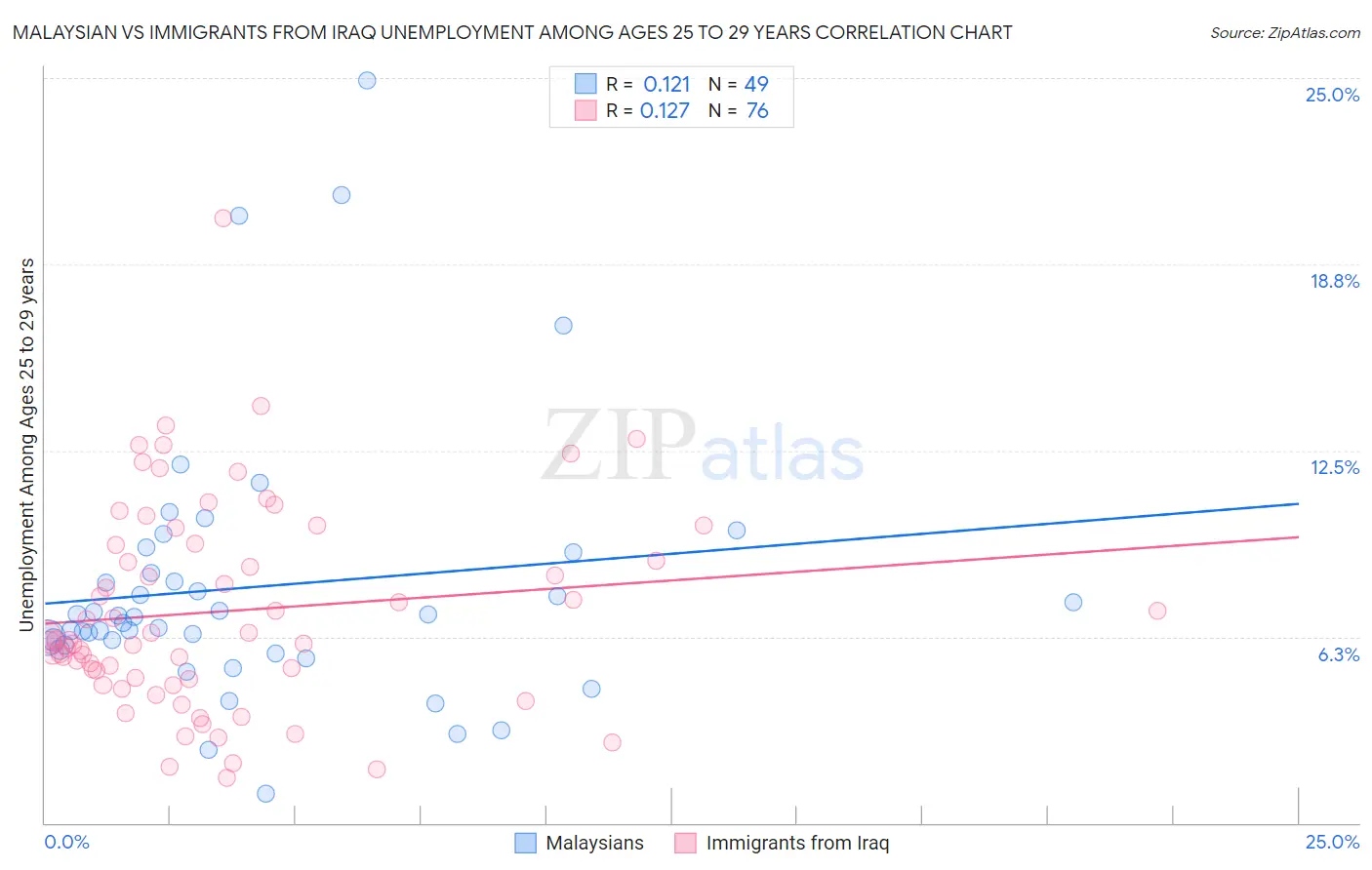 Malaysian vs Immigrants from Iraq Unemployment Among Ages 25 to 29 years