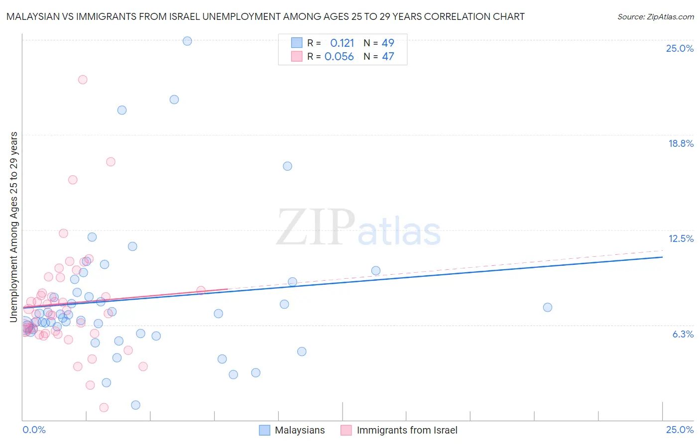 Malaysian vs Immigrants from Israel Unemployment Among Ages 25 to 29 years