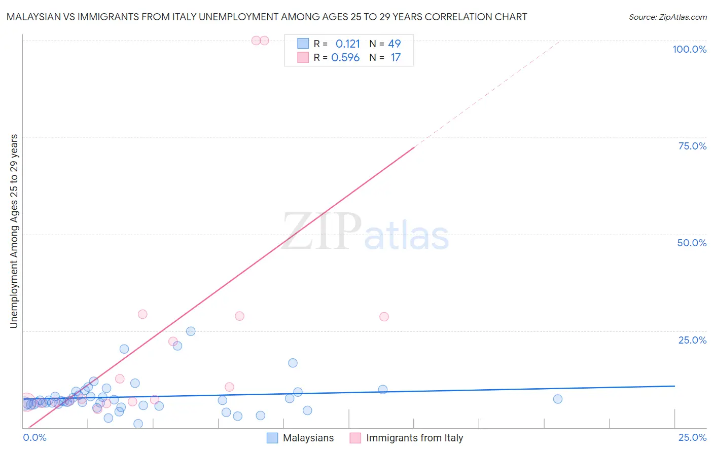 Malaysian vs Immigrants from Italy Unemployment Among Ages 25 to 29 years