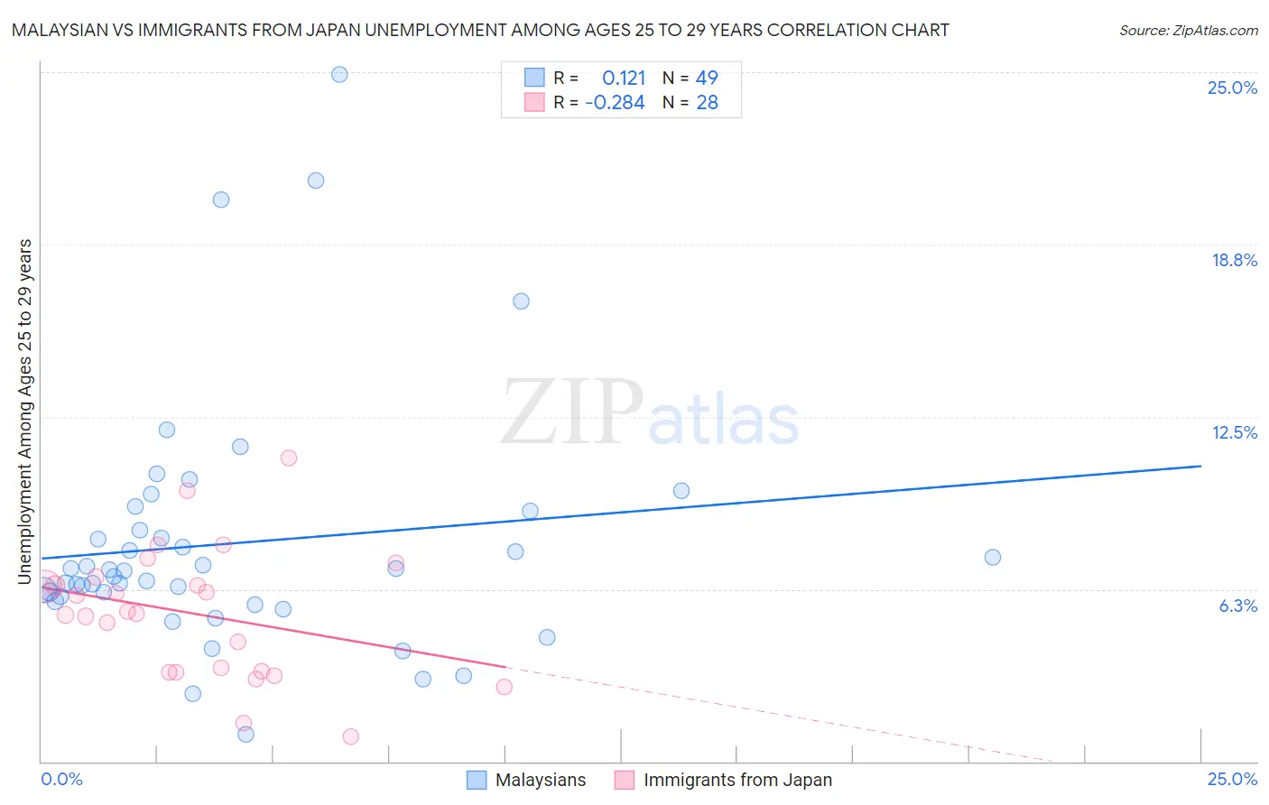 Malaysian vs Immigrants from Japan Unemployment Among Ages 25 to 29 years