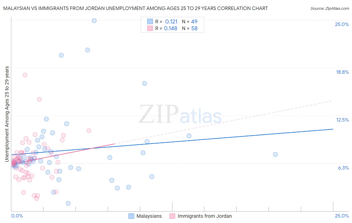 Malaysian vs Immigrants from Jordan Unemployment Among Ages 25 to 29 years