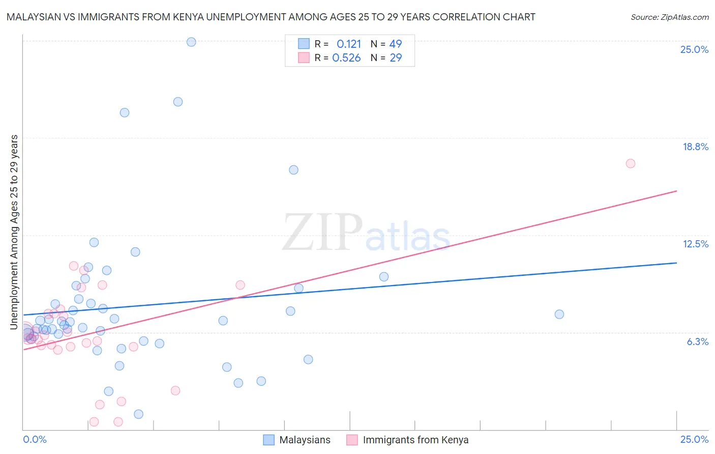 Malaysian vs Immigrants from Kenya Unemployment Among Ages 25 to 29 years