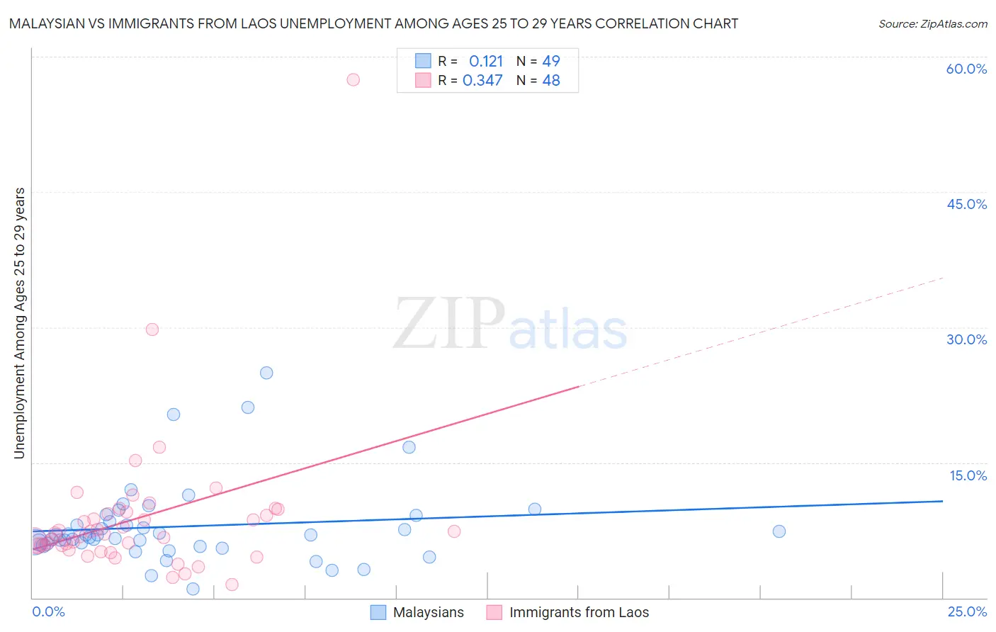 Malaysian vs Immigrants from Laos Unemployment Among Ages 25 to 29 years