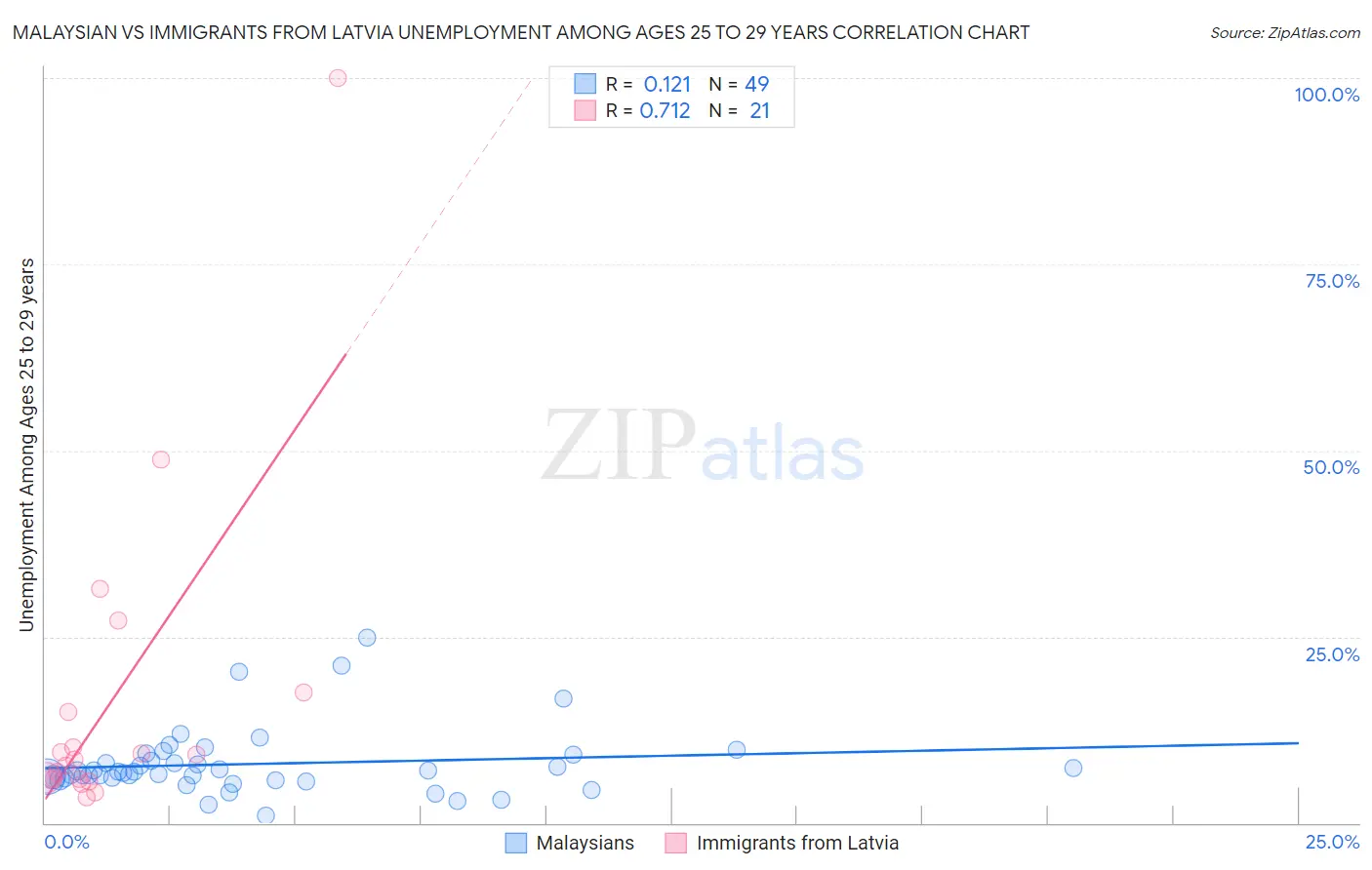 Malaysian vs Immigrants from Latvia Unemployment Among Ages 25 to 29 years