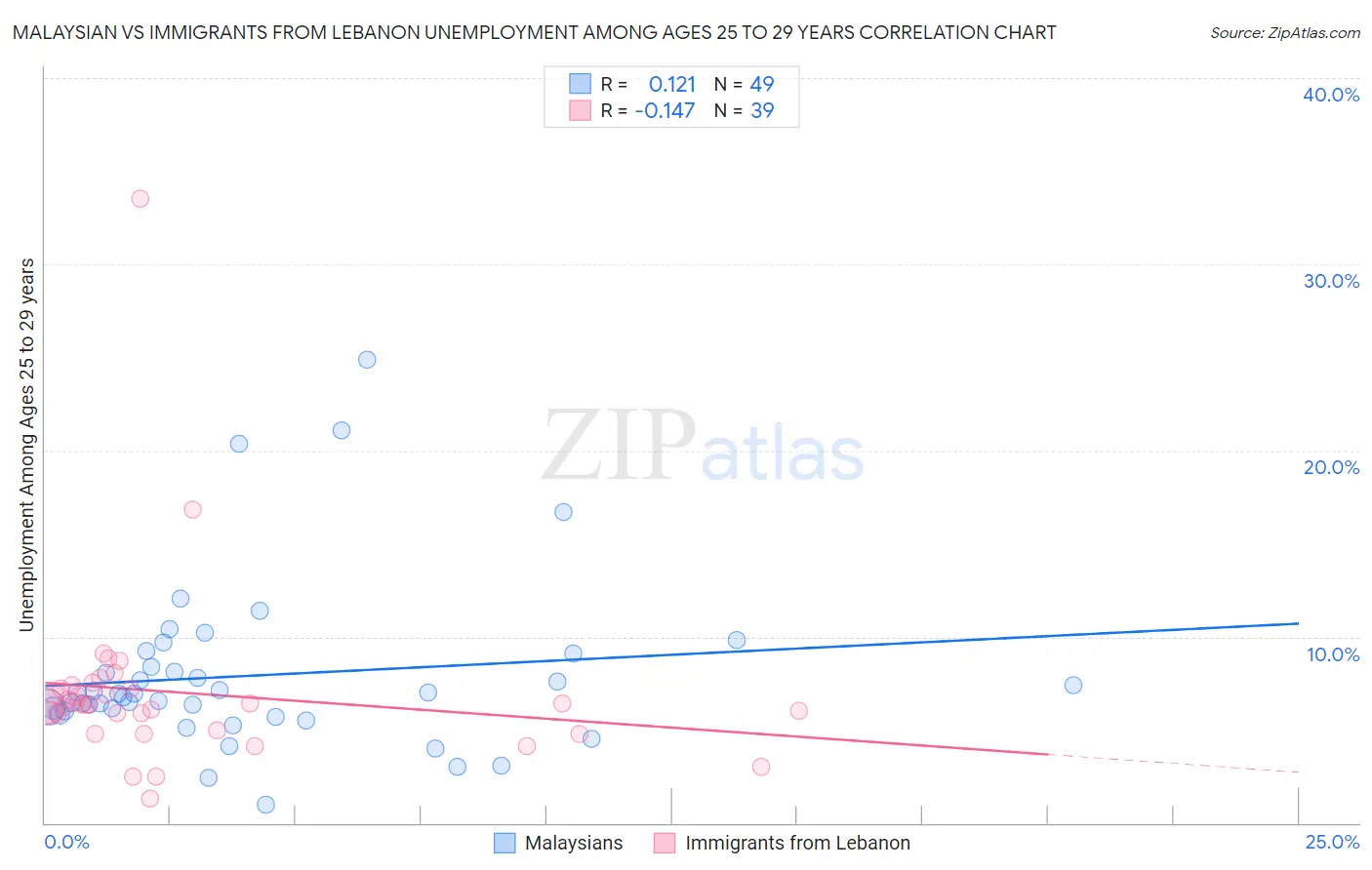 Malaysian vs Immigrants from Lebanon Unemployment Among Ages 25 to 29 years