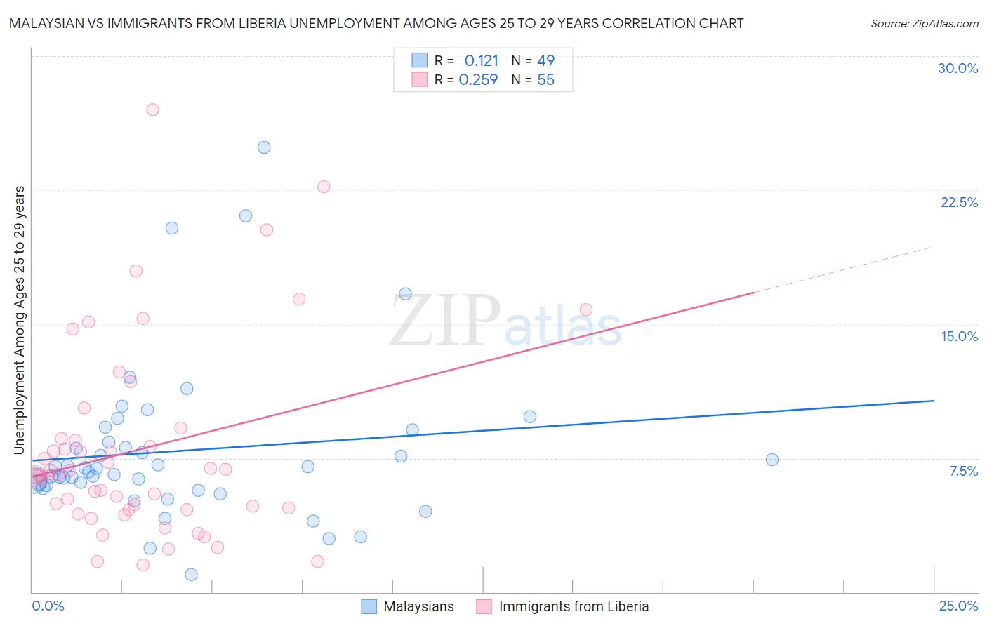 Malaysian vs Immigrants from Liberia Unemployment Among Ages 25 to 29 years