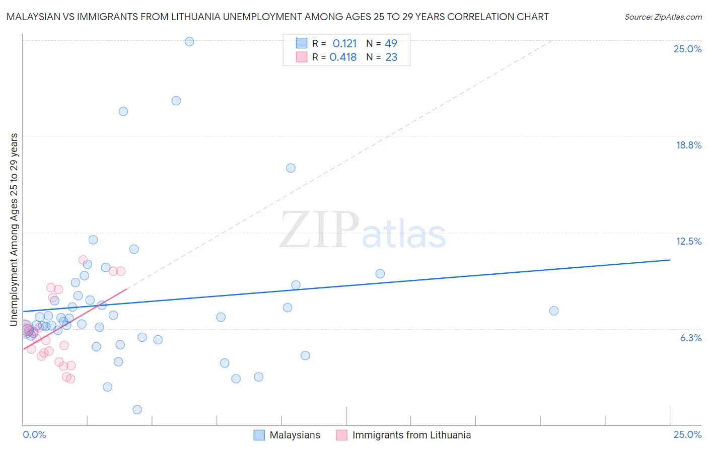 Malaysian vs Immigrants from Lithuania Unemployment Among Ages 25 to 29 years