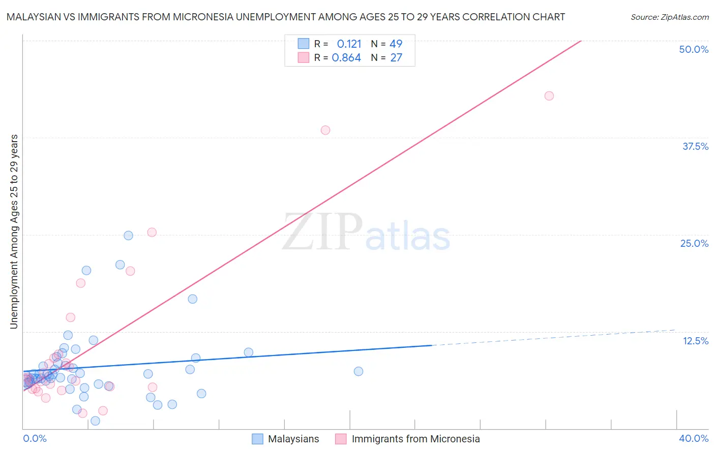 Malaysian vs Immigrants from Micronesia Unemployment Among Ages 25 to 29 years