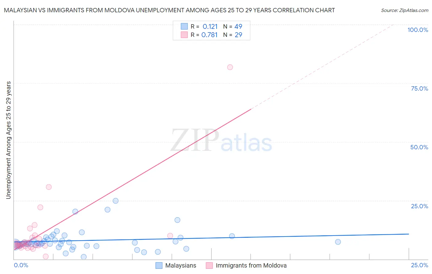 Malaysian vs Immigrants from Moldova Unemployment Among Ages 25 to 29 years