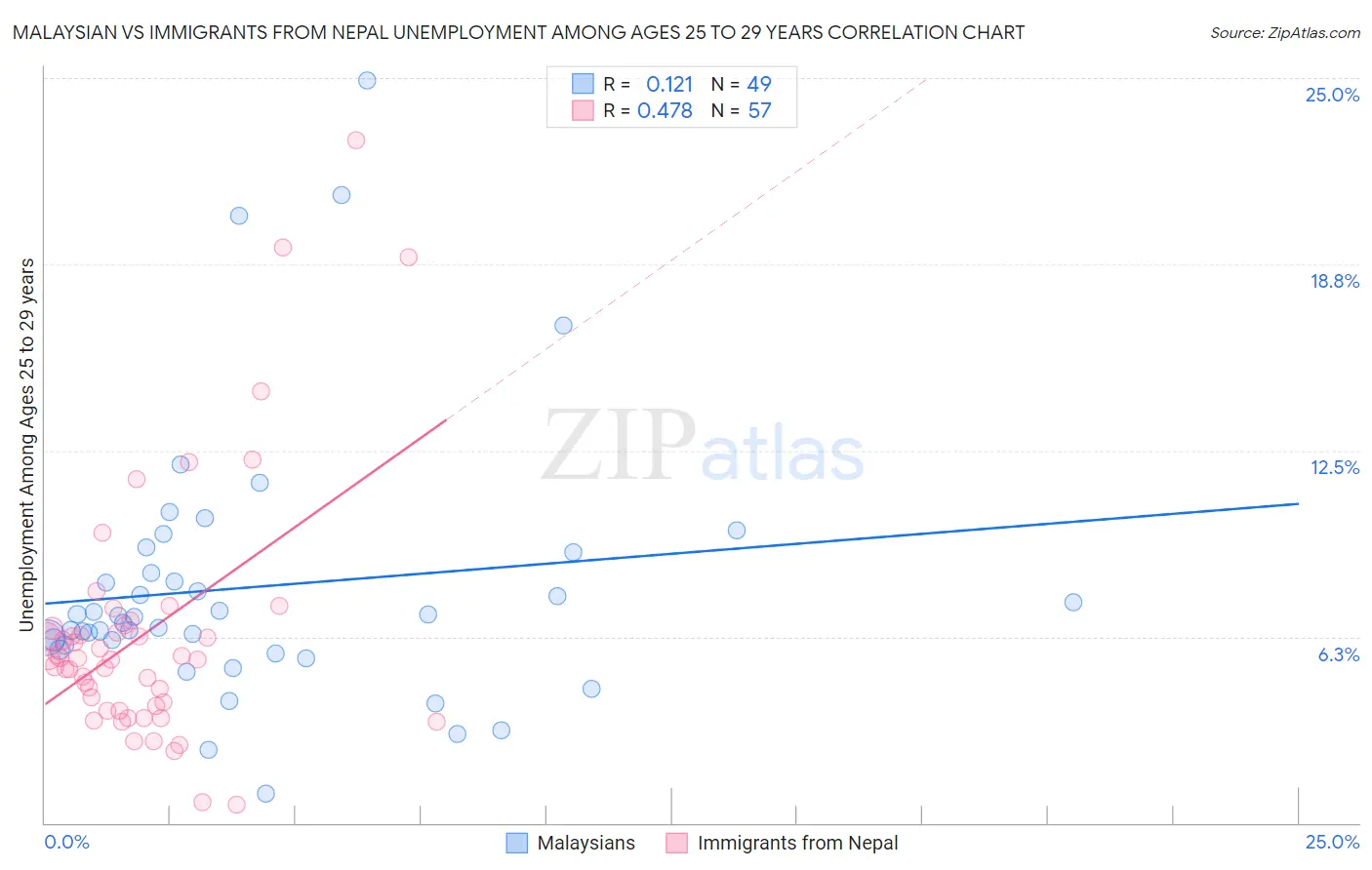 Malaysian vs Immigrants from Nepal Unemployment Among Ages 25 to 29 years