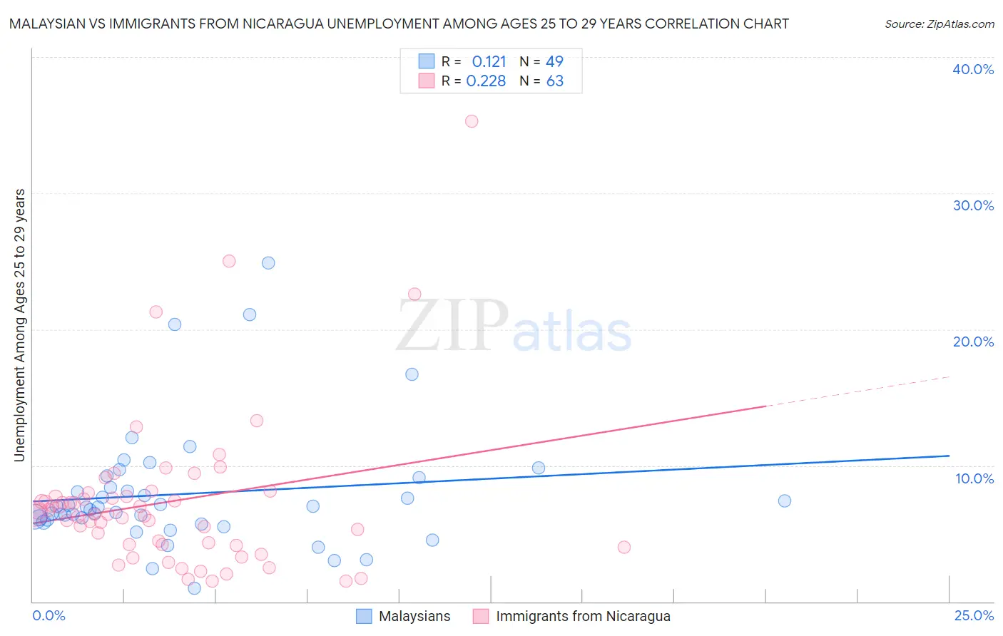 Malaysian vs Immigrants from Nicaragua Unemployment Among Ages 25 to 29 years