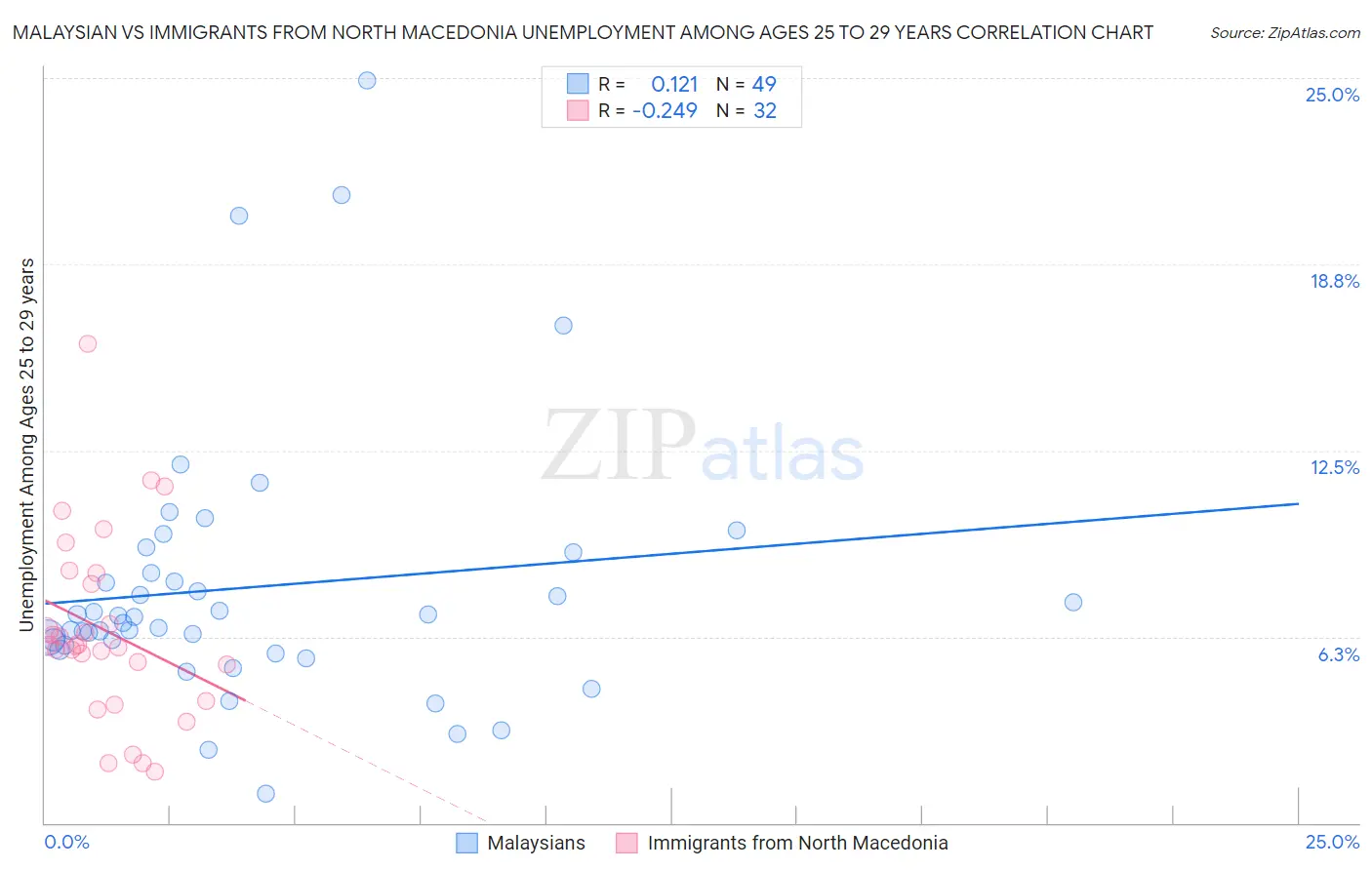 Malaysian vs Immigrants from North Macedonia Unemployment Among Ages 25 to 29 years