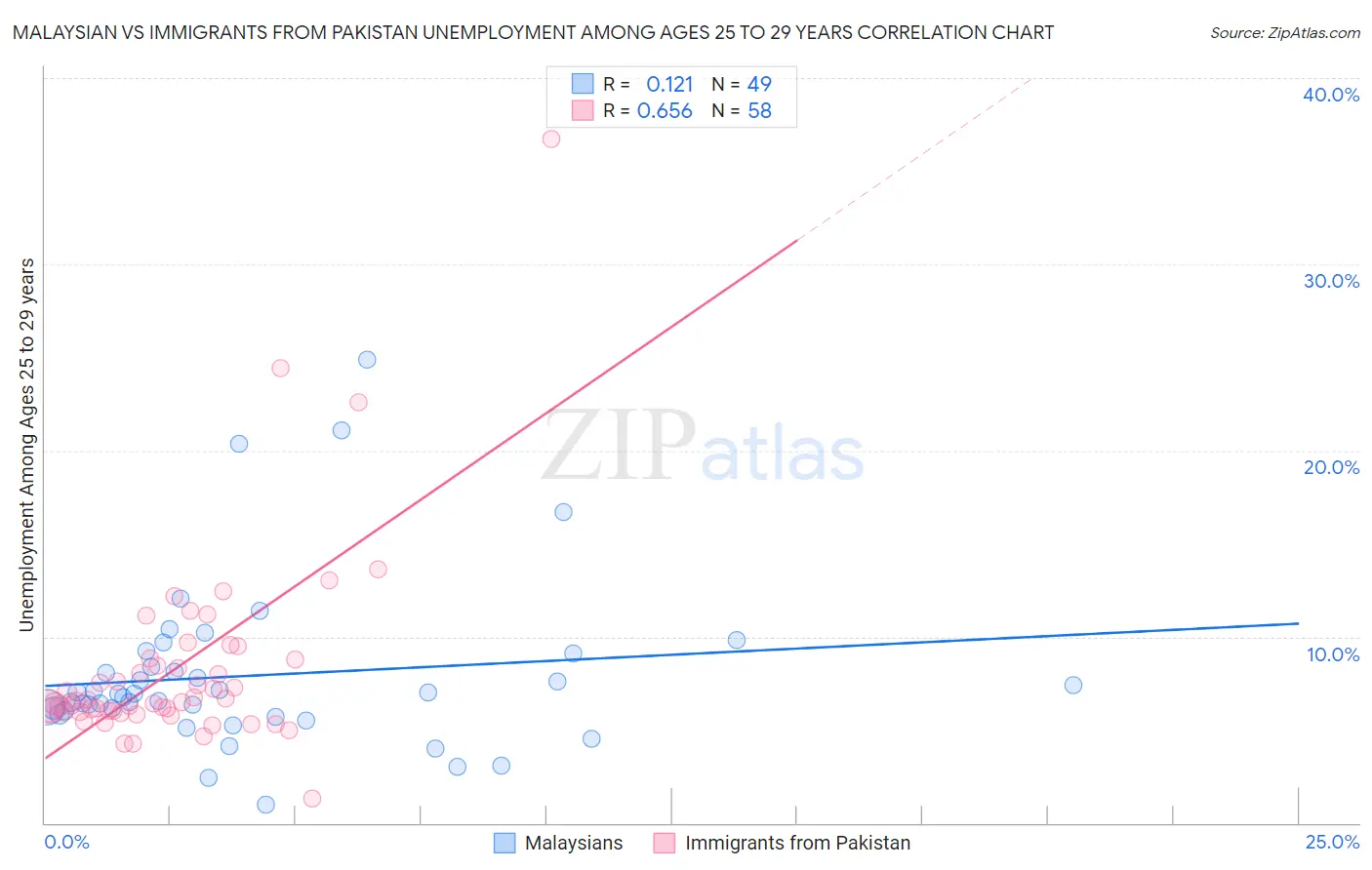 Malaysian vs Immigrants from Pakistan Unemployment Among Ages 25 to 29 years