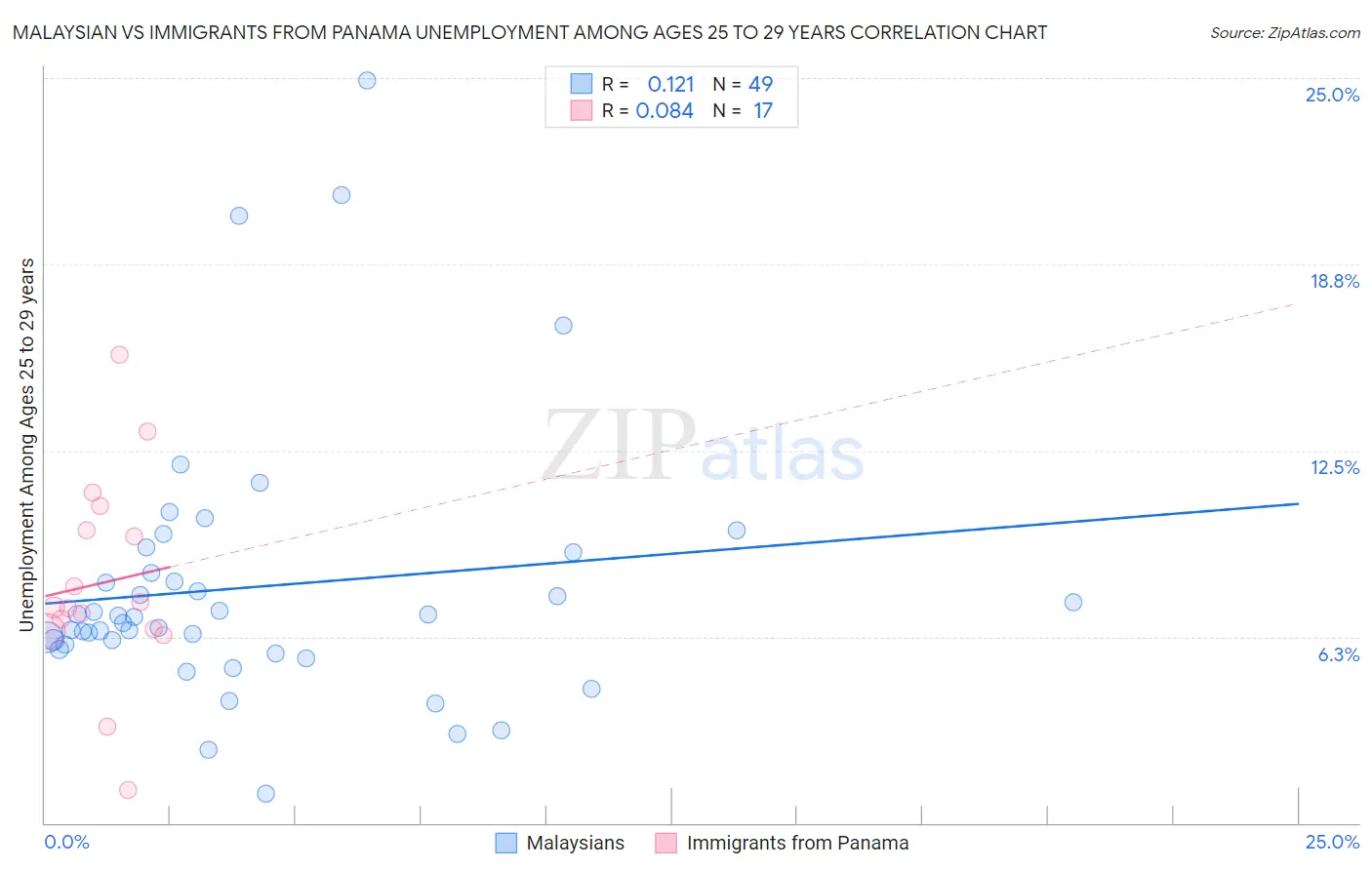 Malaysian vs Immigrants from Panama Unemployment Among Ages 25 to 29 years