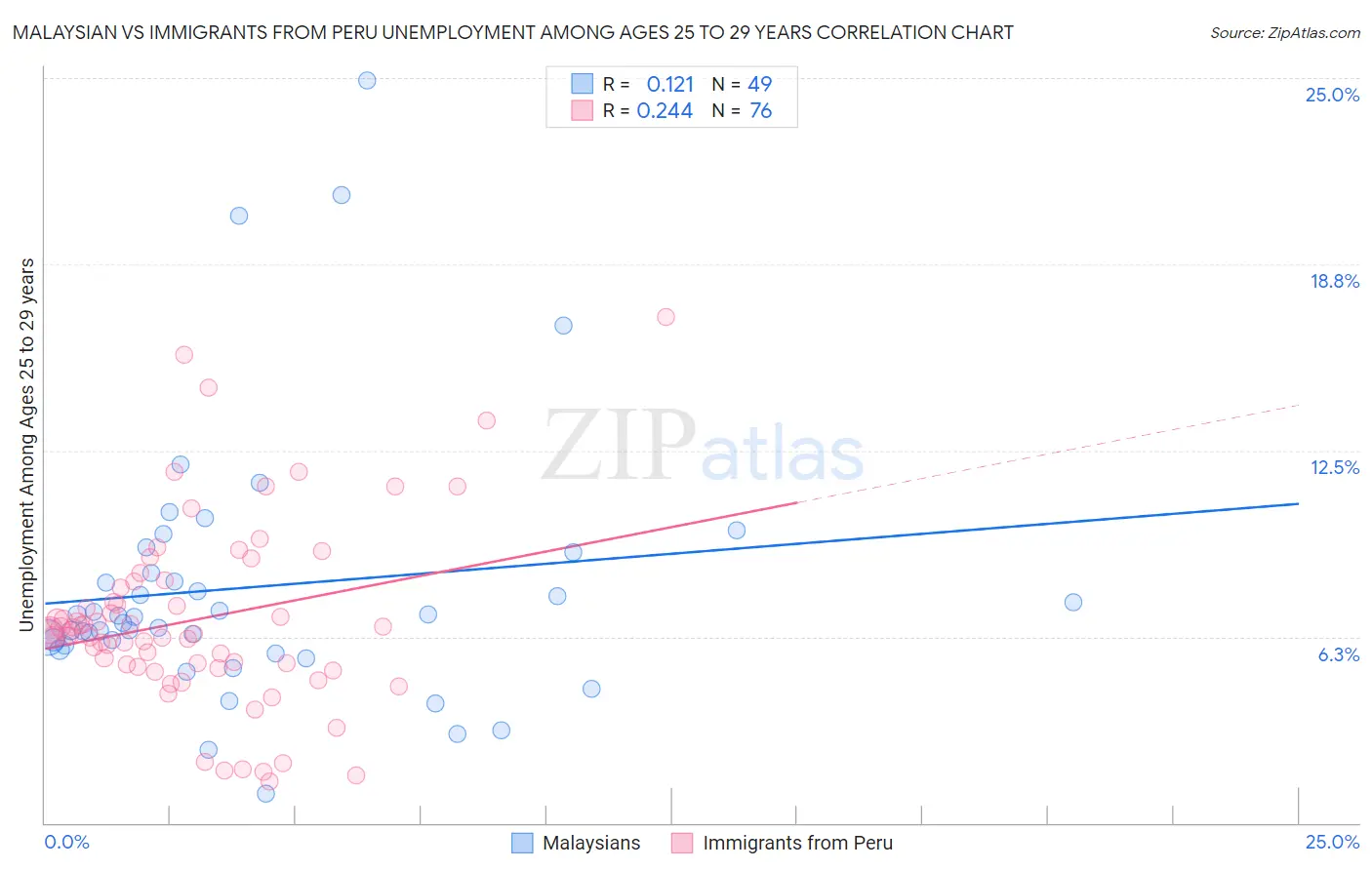 Malaysian vs Immigrants from Peru Unemployment Among Ages 25 to 29 years