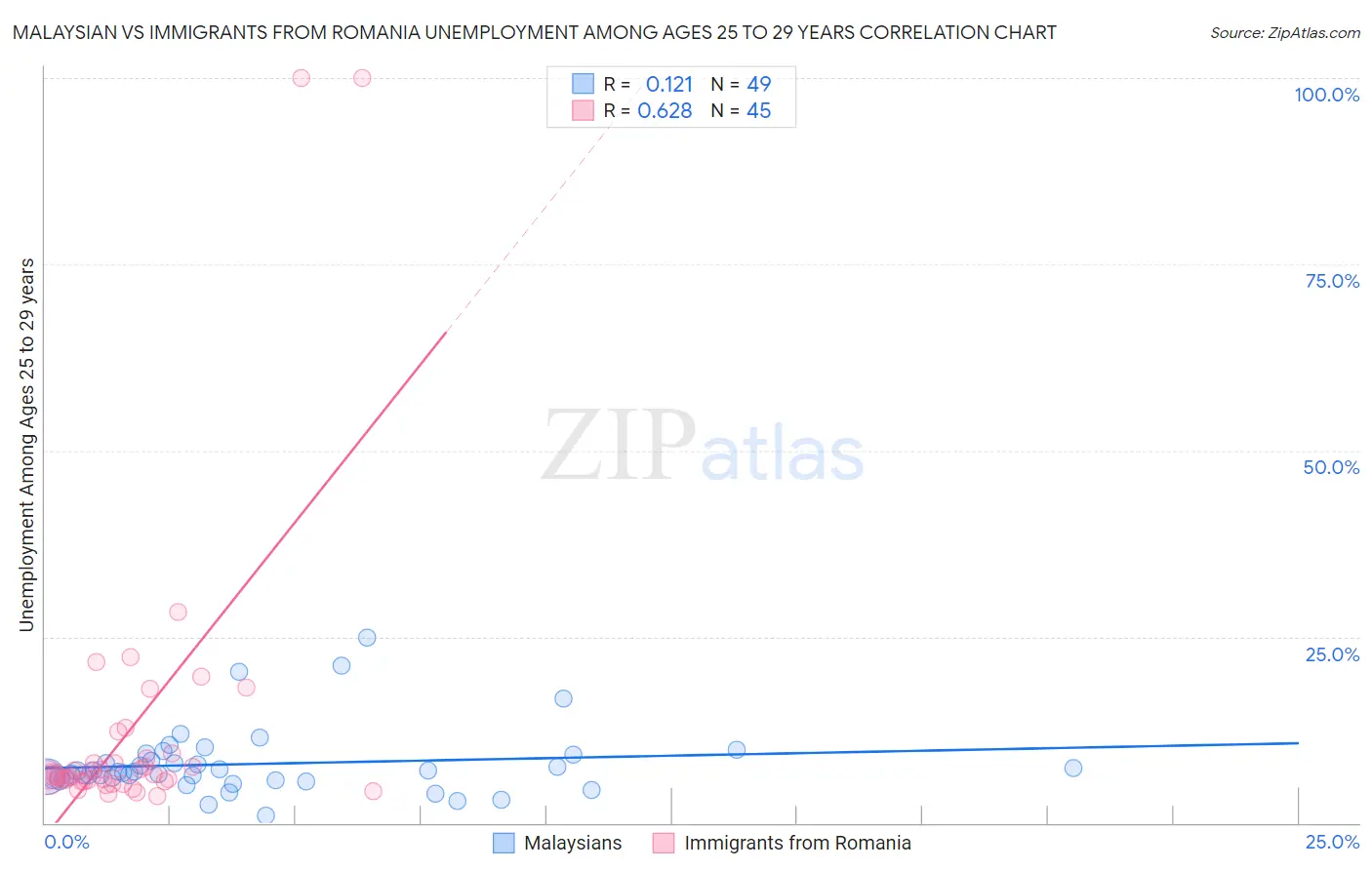 Malaysian vs Immigrants from Romania Unemployment Among Ages 25 to 29 years