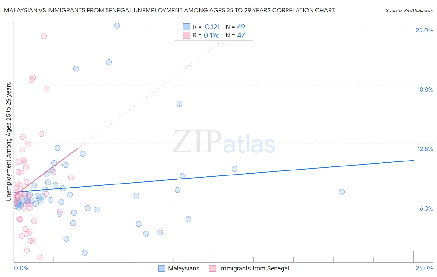 Malaysian vs Immigrants from Senegal Unemployment Among Ages 25 to 29 years