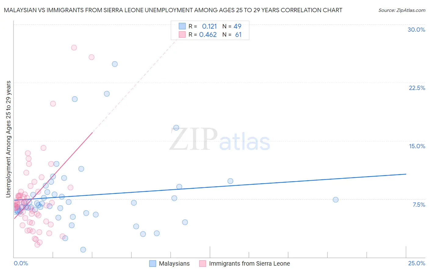 Malaysian vs Immigrants from Sierra Leone Unemployment Among Ages 25 to 29 years