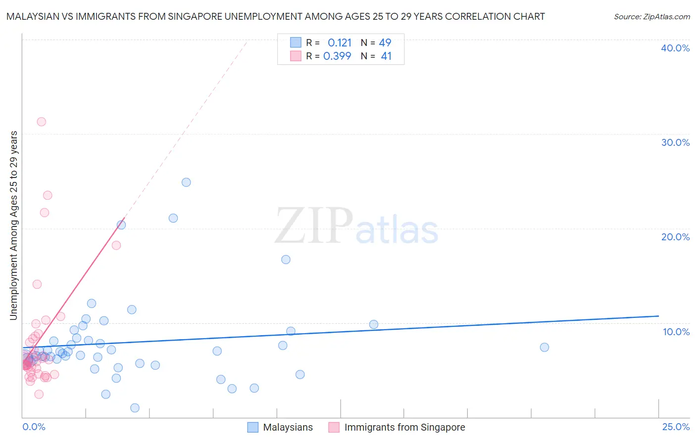 Malaysian vs Immigrants from Singapore Unemployment Among Ages 25 to 29 years