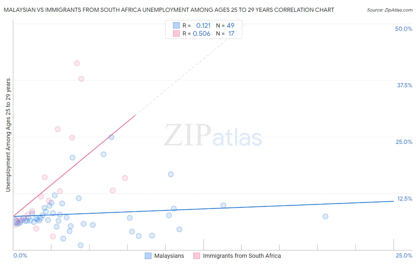 Malaysian vs Immigrants from South Africa Unemployment Among Ages 25 to 29 years