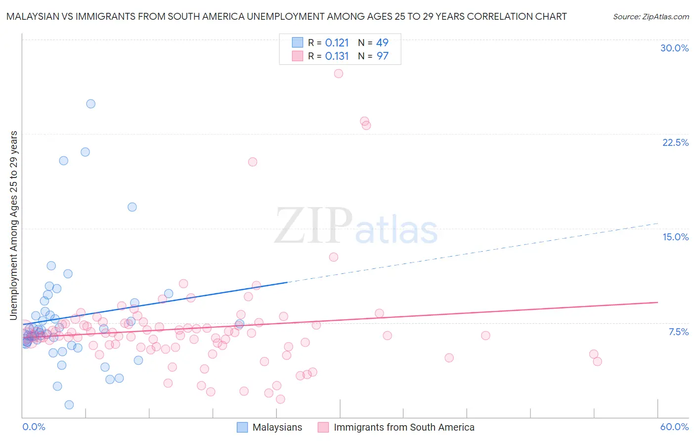Malaysian vs Immigrants from South America Unemployment Among Ages 25 to 29 years