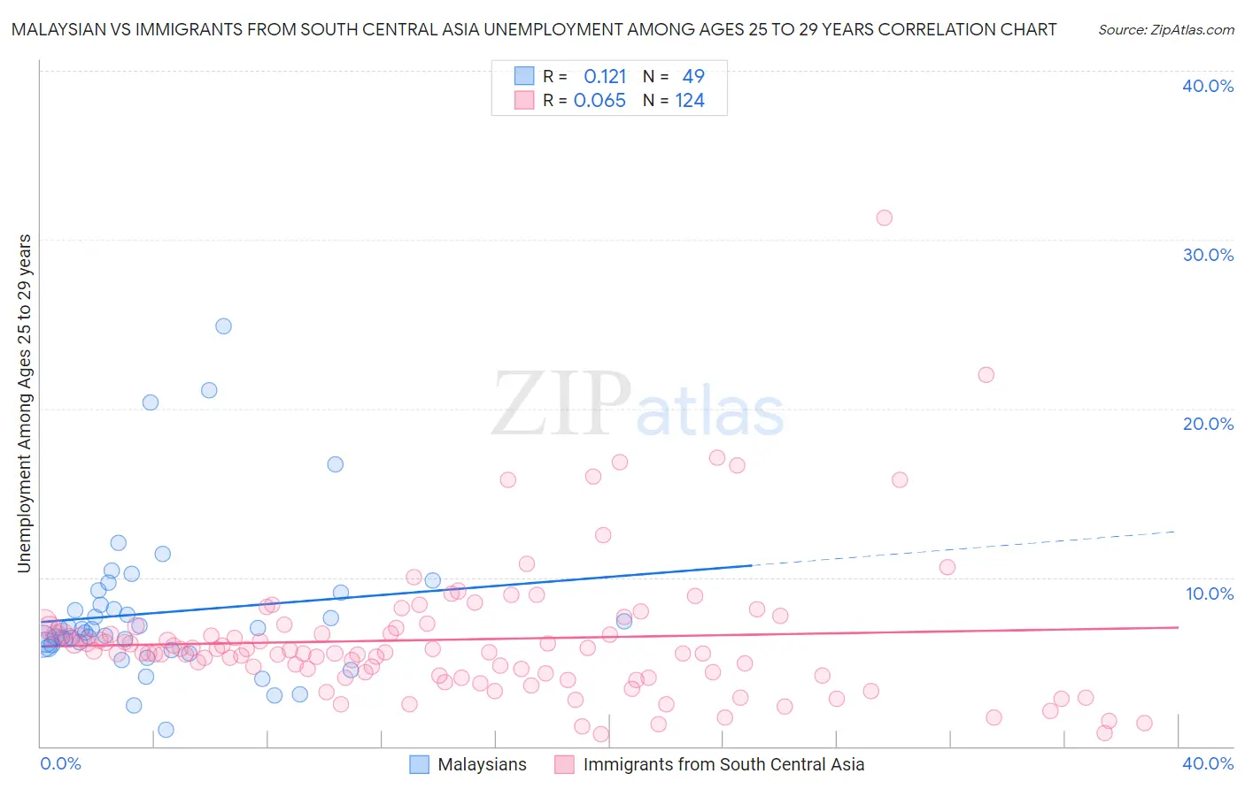 Malaysian vs Immigrants from South Central Asia Unemployment Among Ages 25 to 29 years