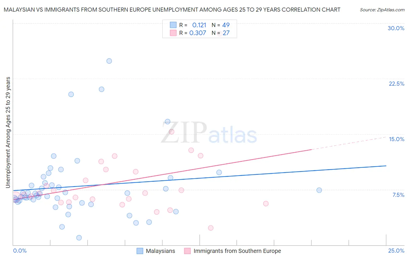 Malaysian vs Immigrants from Southern Europe Unemployment Among Ages 25 to 29 years