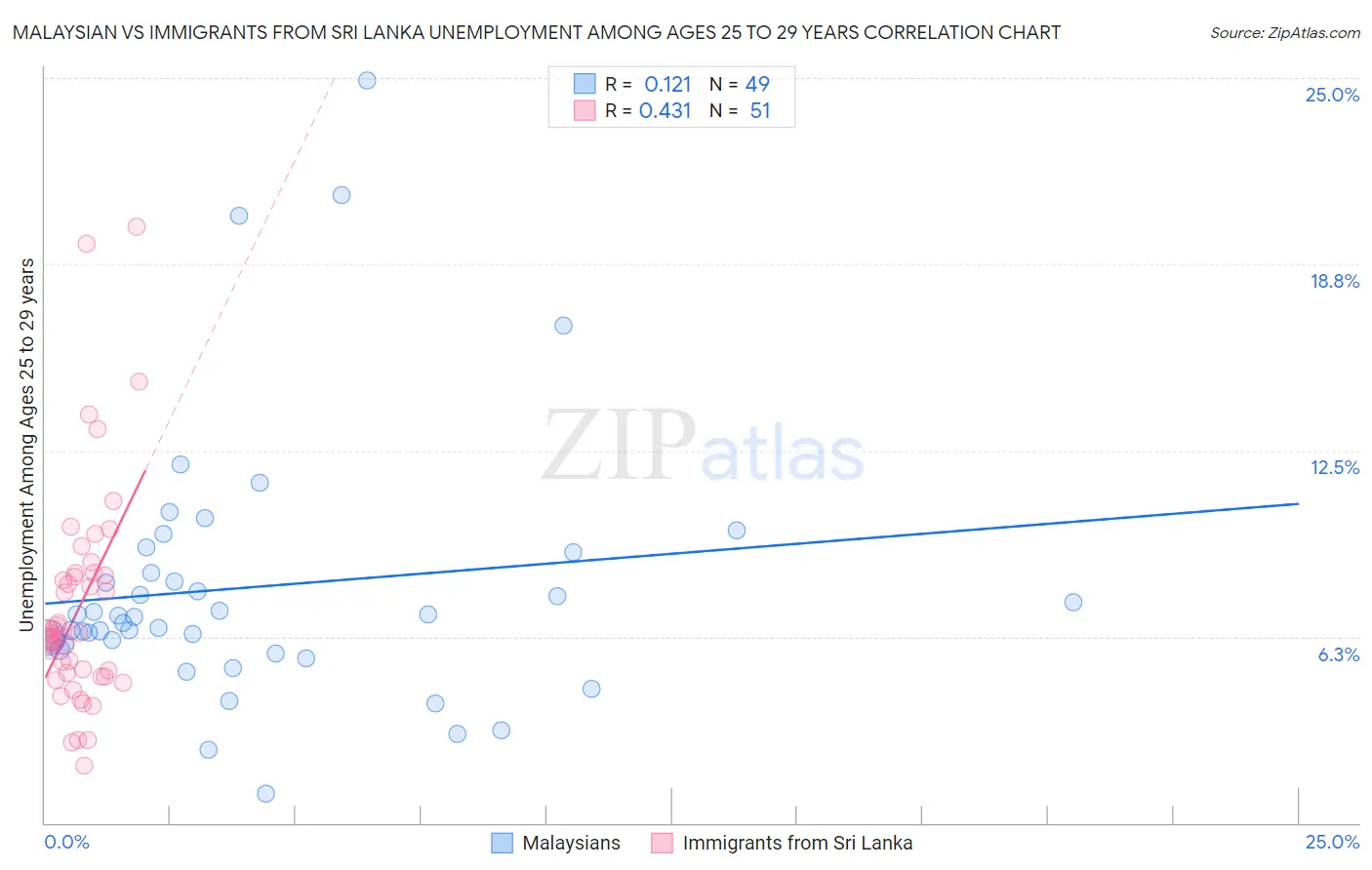 Malaysian vs Immigrants from Sri Lanka Unemployment Among Ages 25 to 29 years