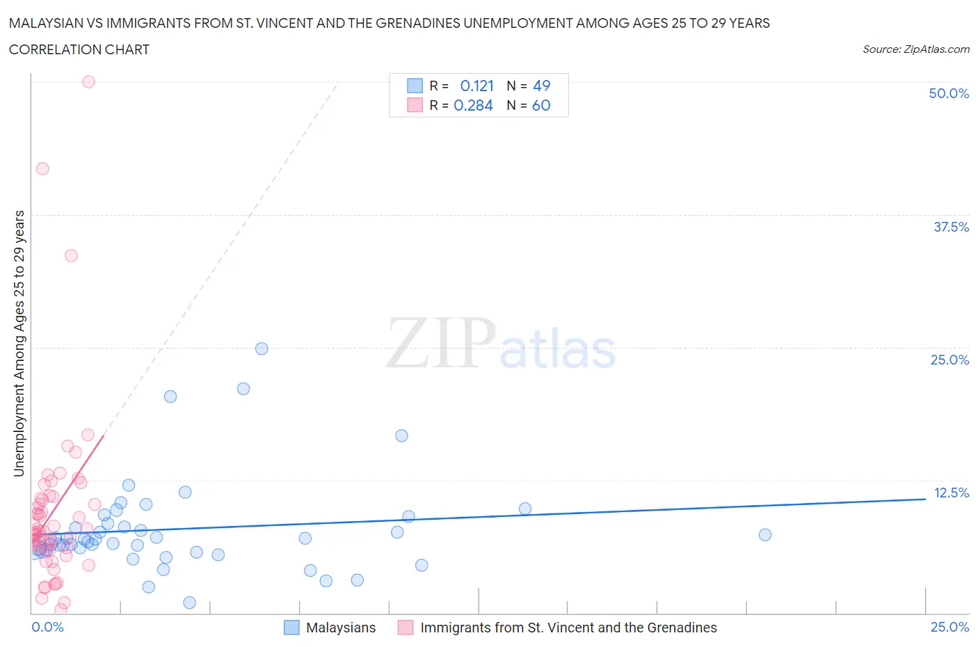 Malaysian vs Immigrants from St. Vincent and the Grenadines Unemployment Among Ages 25 to 29 years