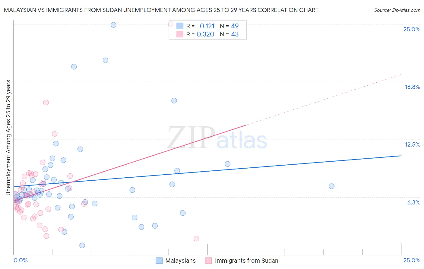 Malaysian vs Immigrants from Sudan Unemployment Among Ages 25 to 29 years