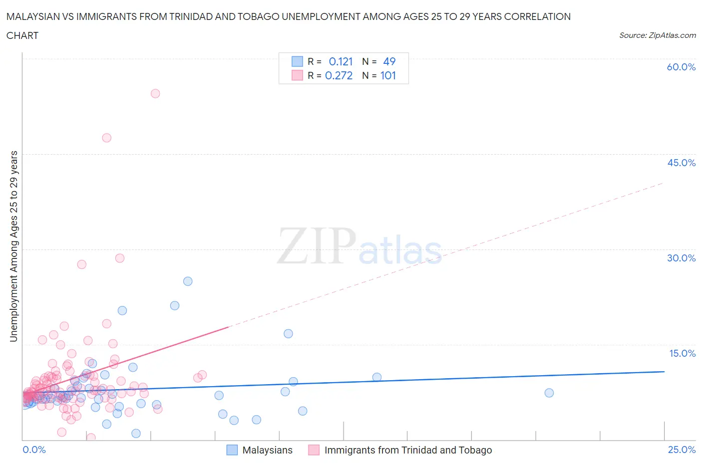 Malaysian vs Immigrants from Trinidad and Tobago Unemployment Among Ages 25 to 29 years