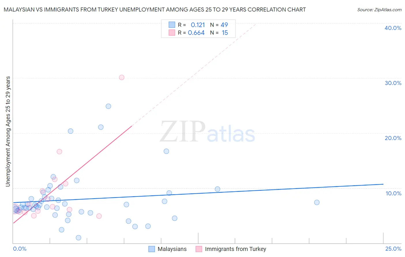 Malaysian vs Immigrants from Turkey Unemployment Among Ages 25 to 29 years