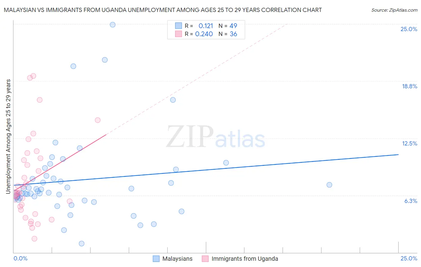 Malaysian vs Immigrants from Uganda Unemployment Among Ages 25 to 29 years