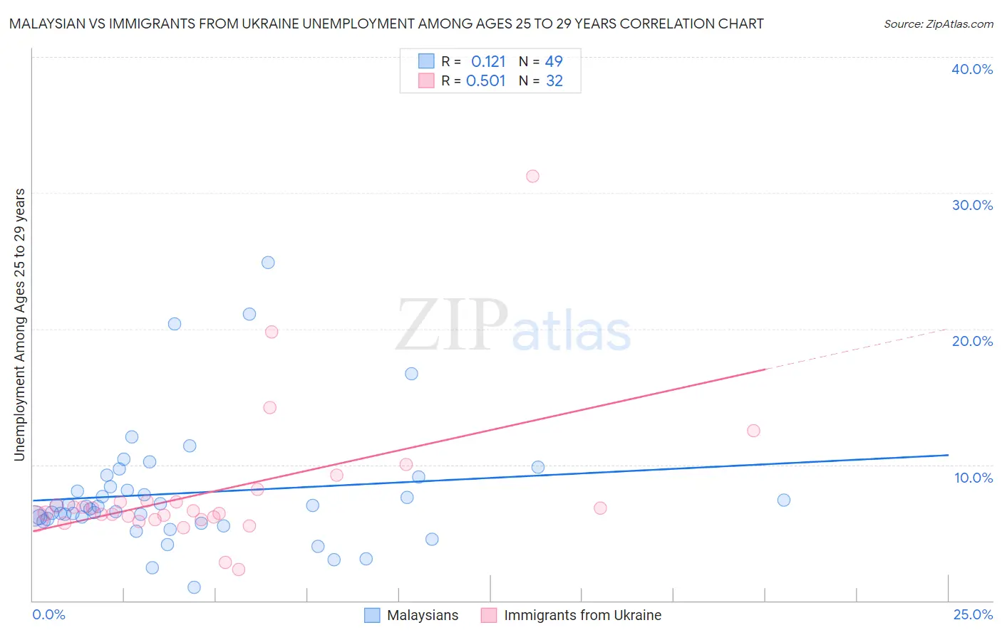 Malaysian vs Immigrants from Ukraine Unemployment Among Ages 25 to 29 years