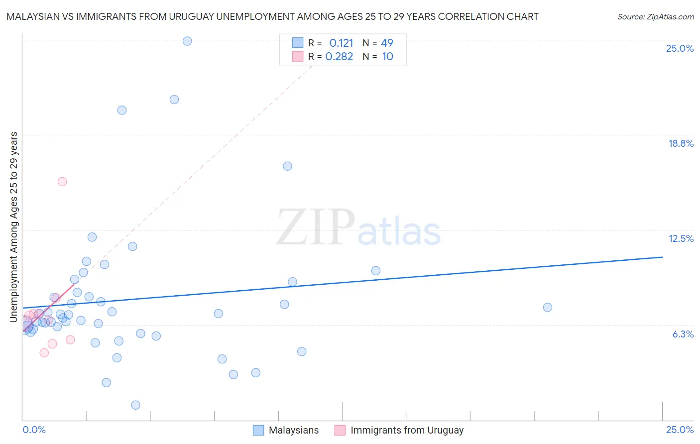 Malaysian vs Immigrants from Uruguay Unemployment Among Ages 25 to 29 years