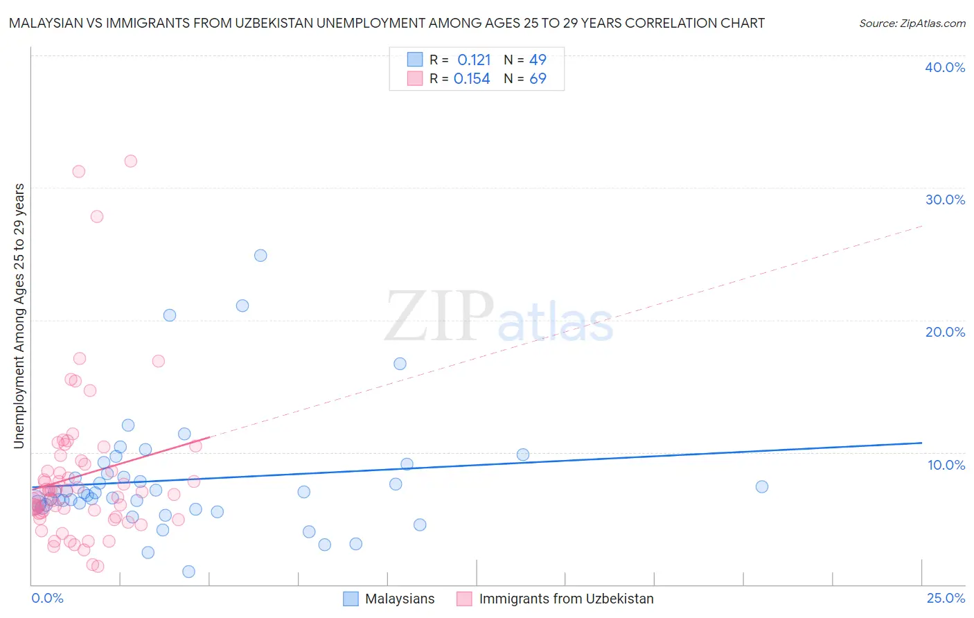 Malaysian vs Immigrants from Uzbekistan Unemployment Among Ages 25 to 29 years