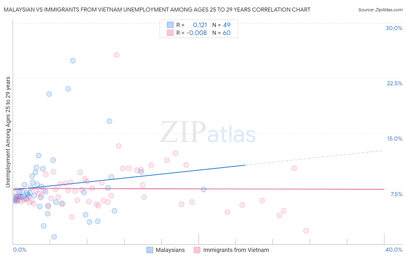 Malaysian vs Immigrants from Vietnam Unemployment Among Ages 25 to 29 years