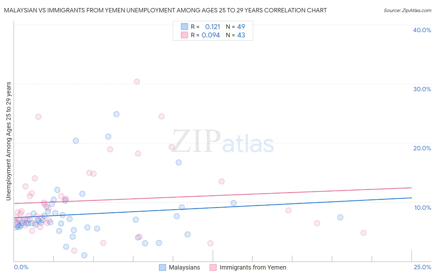 Malaysian vs Immigrants from Yemen Unemployment Among Ages 25 to 29 years