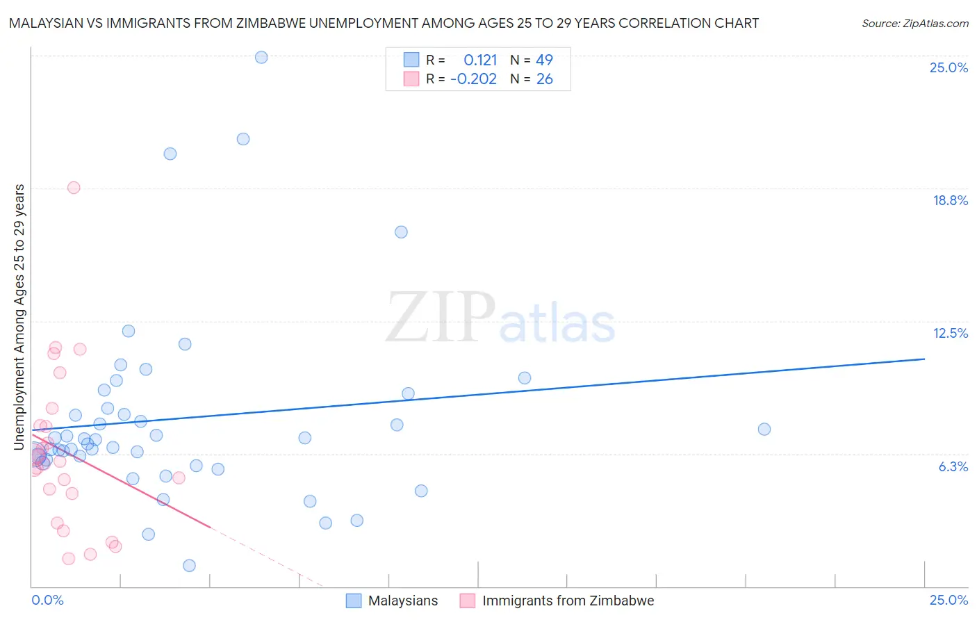 Malaysian vs Immigrants from Zimbabwe Unemployment Among Ages 25 to 29 years