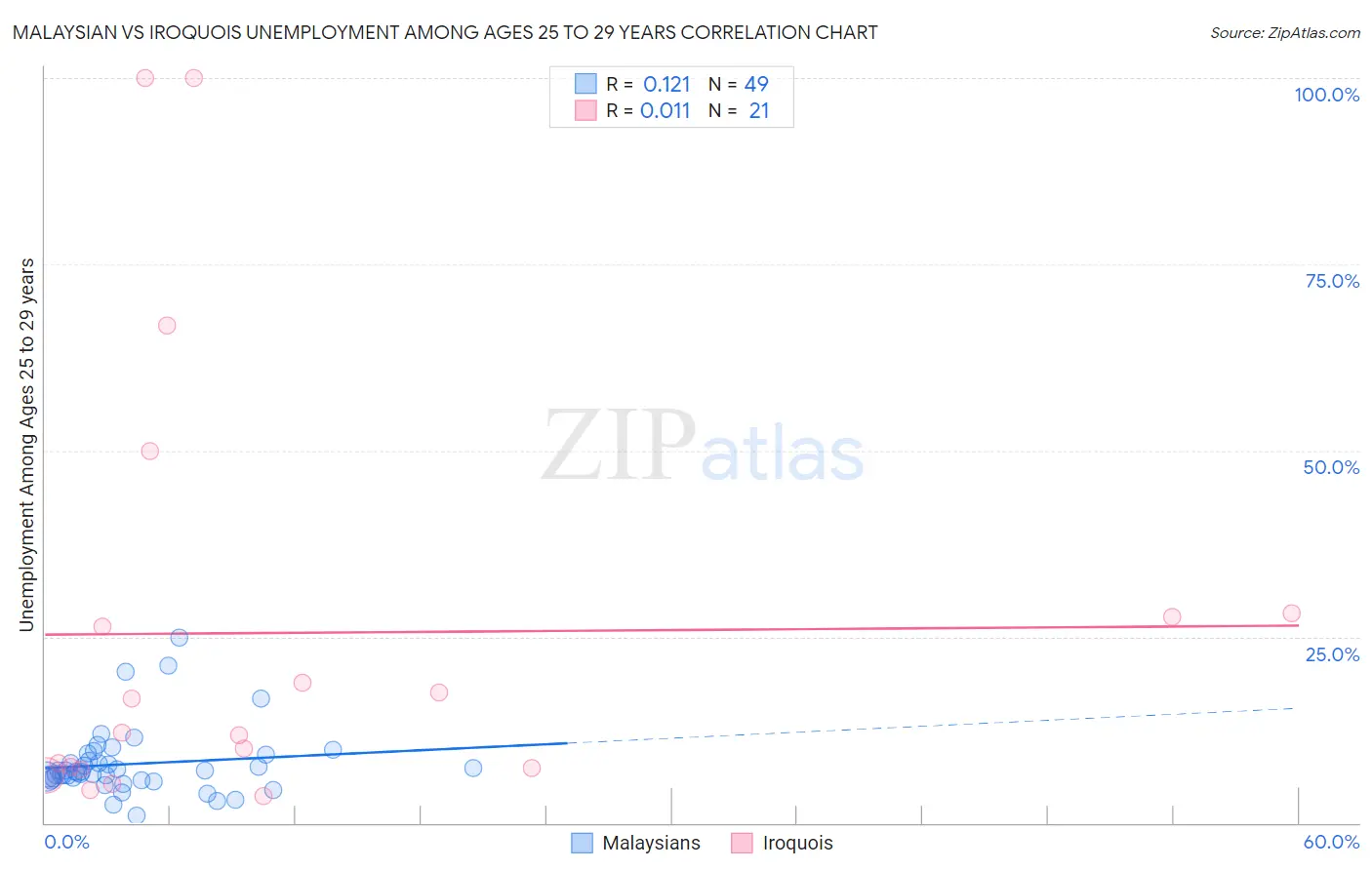 Malaysian vs Iroquois Unemployment Among Ages 25 to 29 years