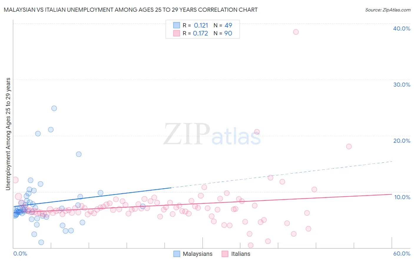 Malaysian vs Italian Unemployment Among Ages 25 to 29 years